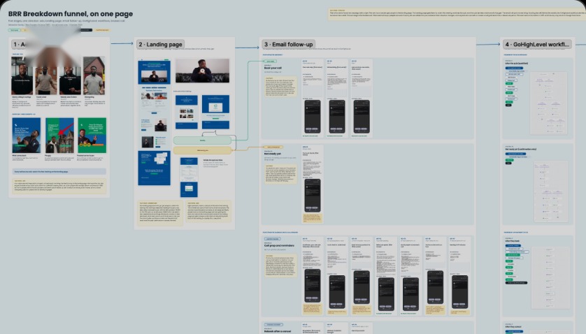 Digital marketing funnel